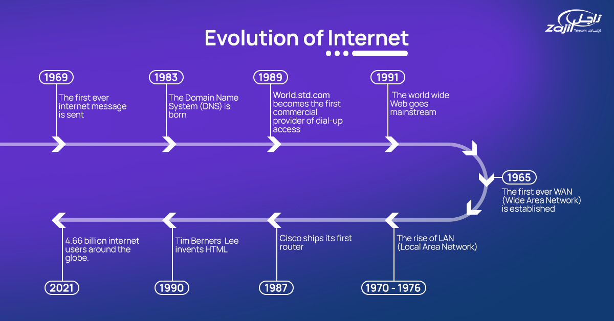 Hva er den korte historien til Internett?