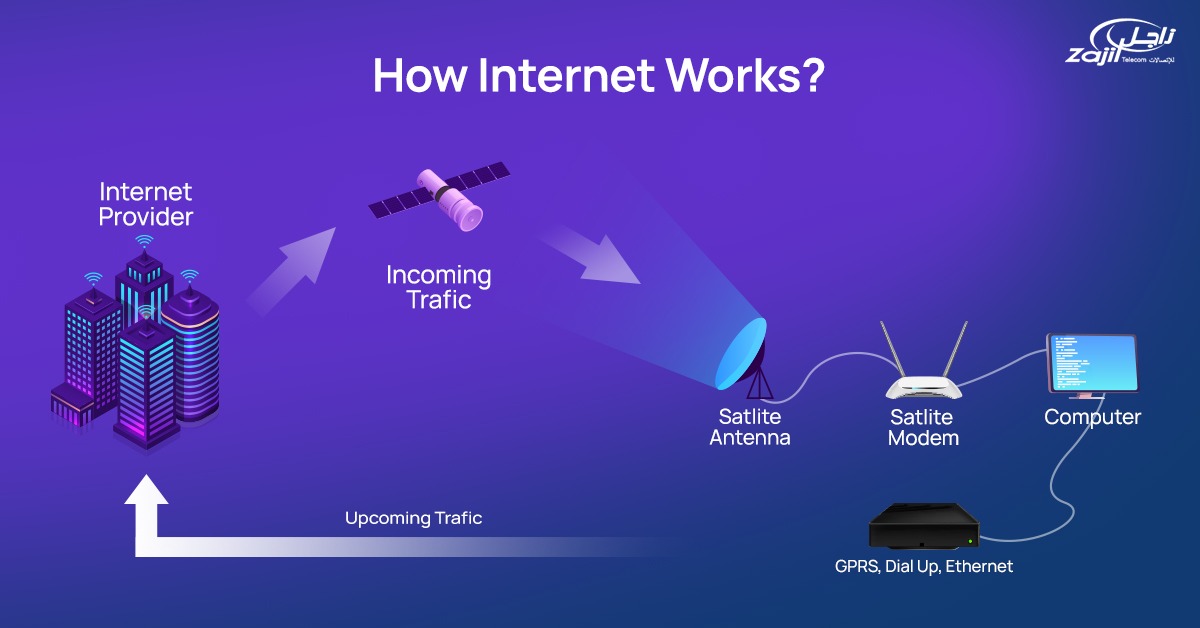 How the internet works