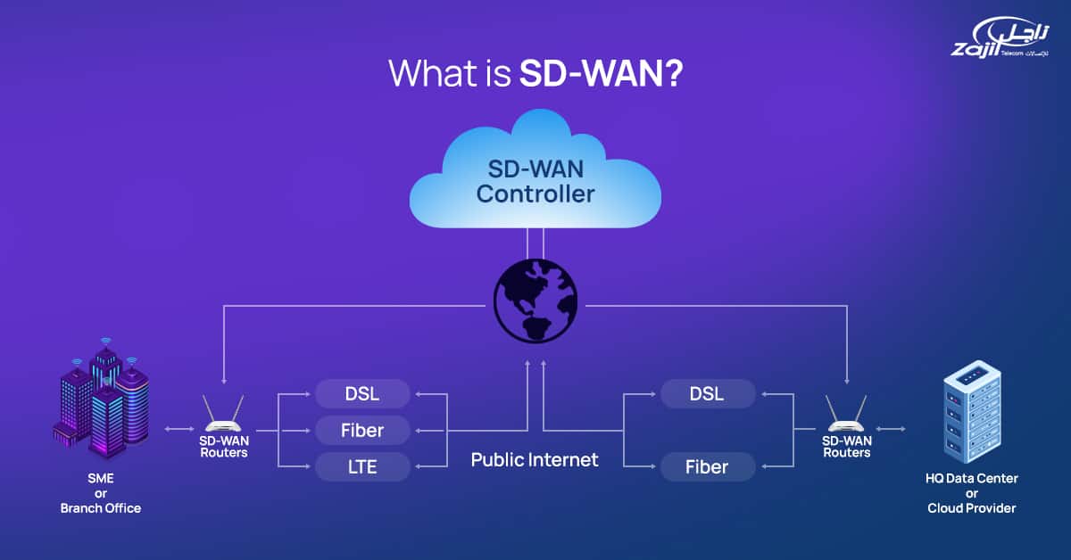 What is SD-WAN