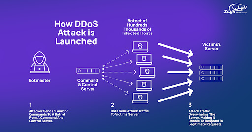 How DDoS Attack is Launched