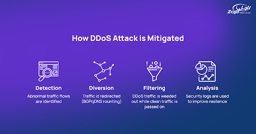 How does DDoS protection work?