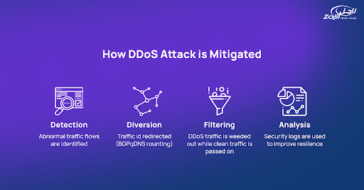 How does DDoS protection work?