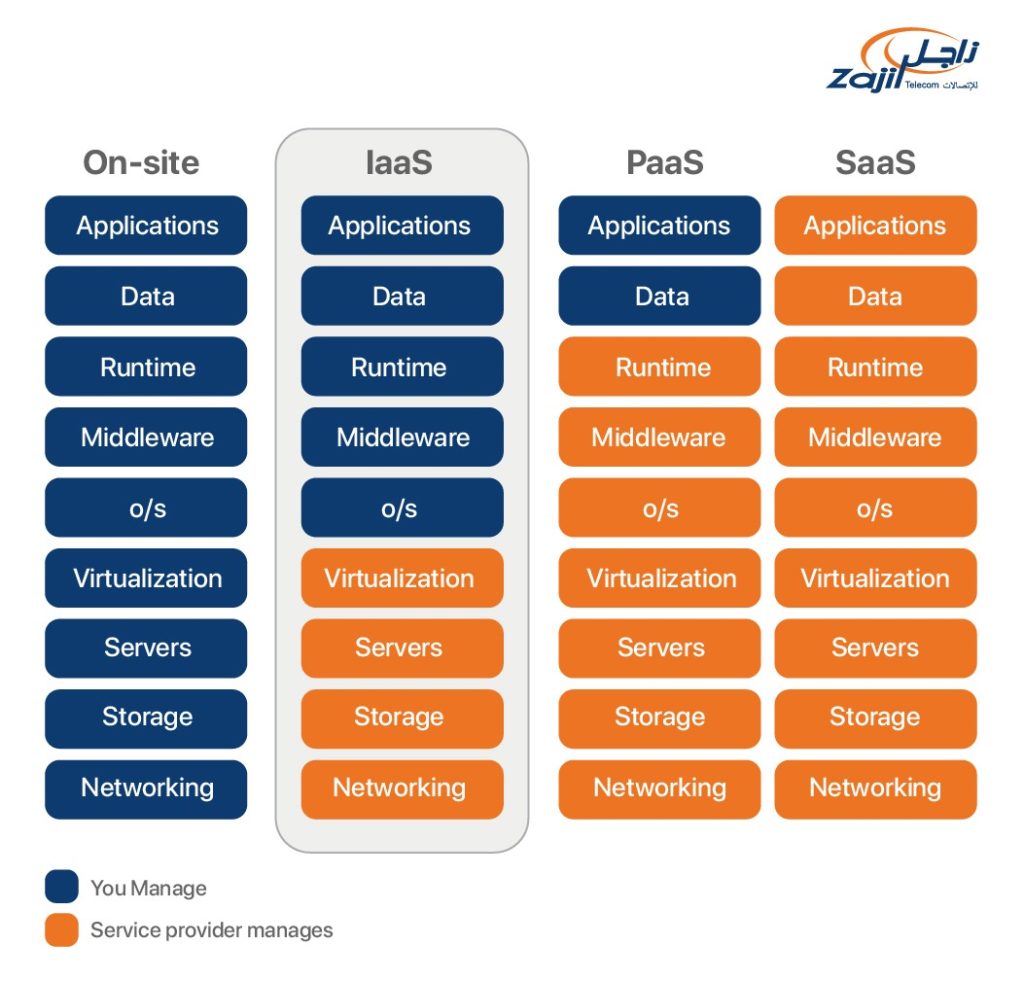 IAAS vs PAAS vs SAAS vs ON-SITE