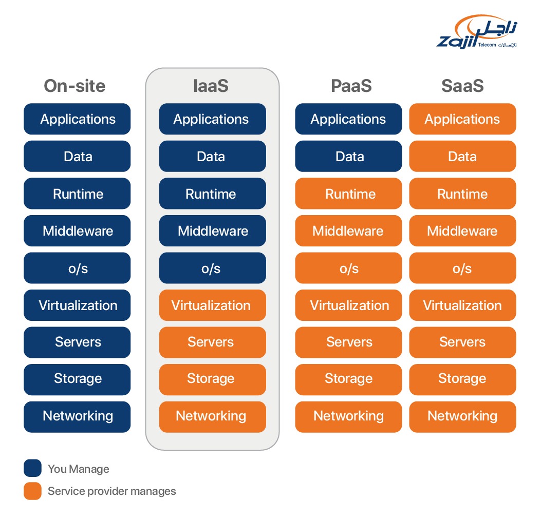 IAAS, PAAS,SAAS, ON-SITE