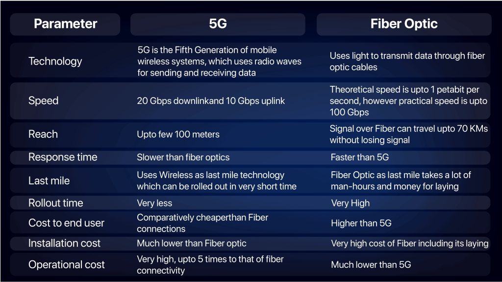 Difference between Fiber Internet vs 4G/5G