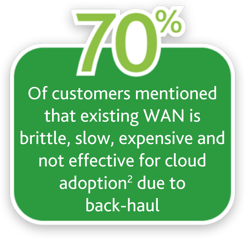 SD-WAN